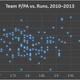 Illustration for article titled Being Patient At The Plate Doesnt Correlate With Scoring More Runs